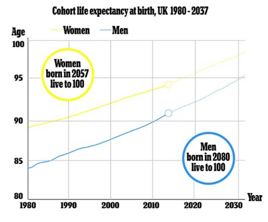 数据显示:2057年后生英国<em>女性平均寿命</em>有望突