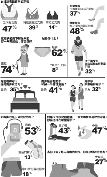 最新调查:<em>欧美</em>女人跑步最爱穿工字形<em>文胸</em>_中国