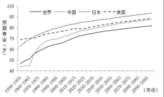 世界人口变化趋势_30年后世界人口将达97亿,养老问题怎么办(3)