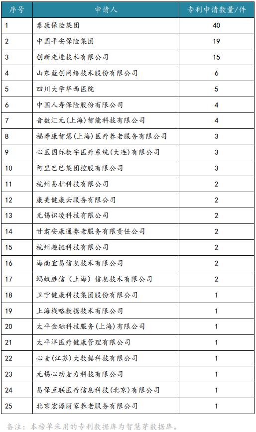 中国企业长期护理保险科技专利排行榜公布，泰康位列第一